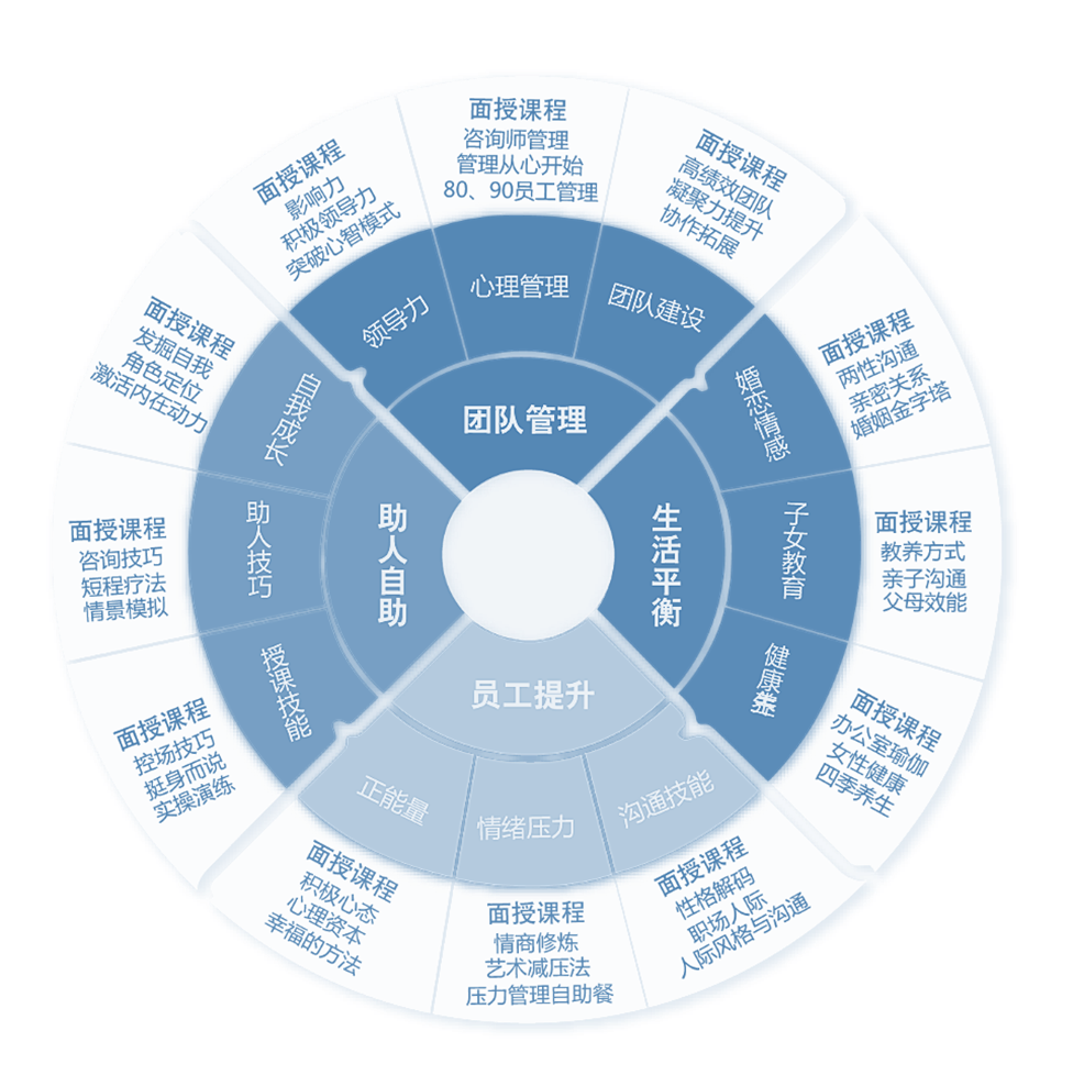 EAP培训